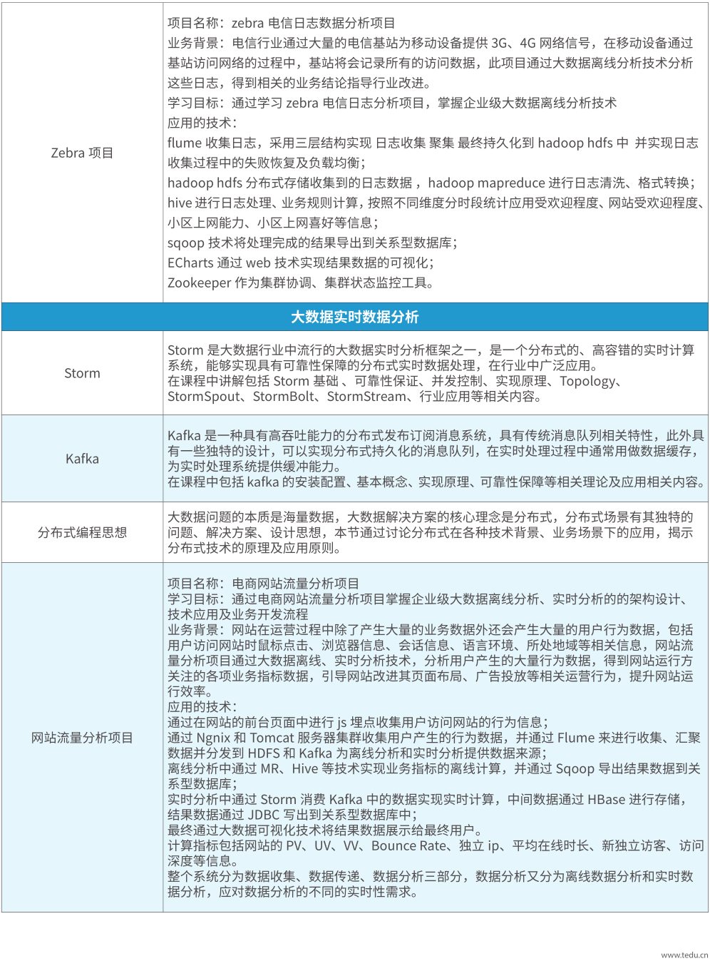 Java大数据培训课程大纲6