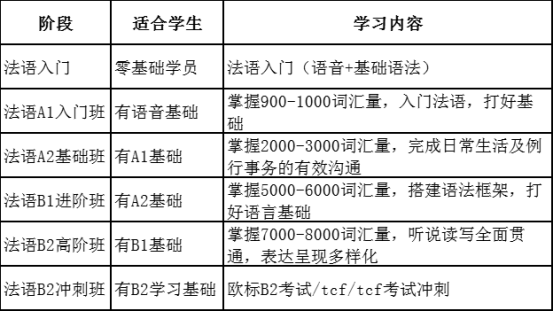 重庆法语学习小班课程内容